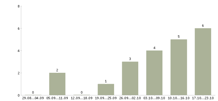 Работа требуется консультант интернет магазина в Екатеринбурге - Число вакансий в Екатеринбурге по специальности требуется консультант интернет магазина за 2 месяца