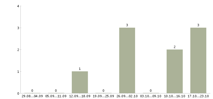 Работа менеджер по продажам в офис в Зеленограде - Число вакансий в Зеленограде по специальности менеджер по продажам в офис за 2 месяца