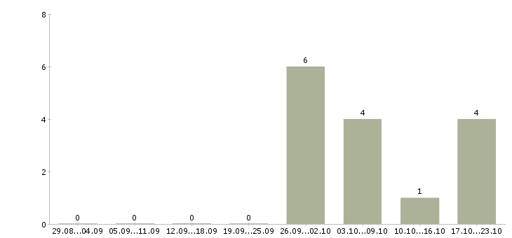 Работа управляющий розничной сети в Ижевске - Число вакансий в Ижевске по специальности управляющий розничной сети за 2 месяца