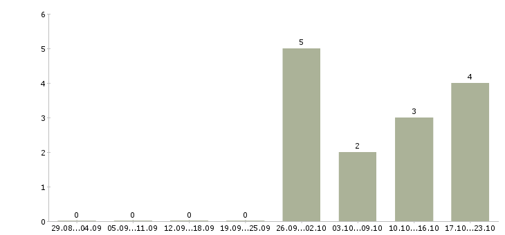 Работа кассир в детский магазин в Иркутске - Число вакансий в Иркутске по специальности кассир в детский магазин за 2 месяца