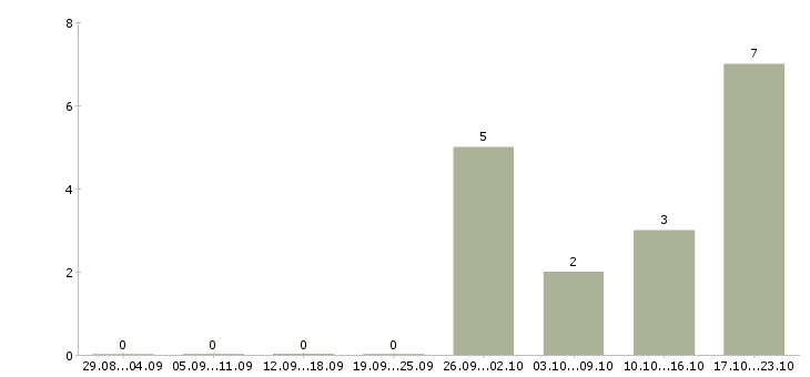 Работа управляющий дополнительного офиса в Иркутске - Число вакансий в Иркутске по специальности управляющий дополнительного офиса за 2 месяца