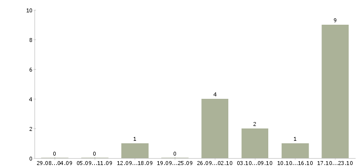Работа администратор дистанционно в Казани - Число вакансий в Казани по специальности администратор дистанционно за 2 месяца