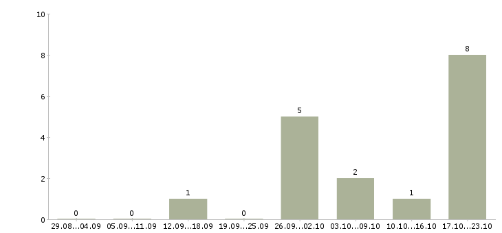 Работа администратор по обработке заказов в Казани - Число вакансий в Казани по специальности администратор по обработке заказов за 2 месяца
