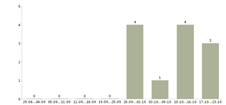 Работа рекламный аналитик в Казани - Число вакансий в Казани по специальности рекламный аналитик за 2 месяца