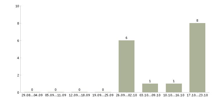 Работа сварщик трубопроводов в Казани - Число вакансий в Казани по специальности сварщик трубопроводов за 2 месяца