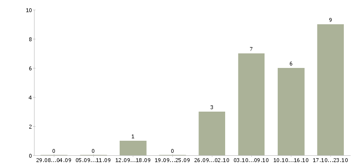 Работа приглашаем консультанта в Калуге - Число вакансий в Калуге по специальности приглашаем консультанта за 2 месяца