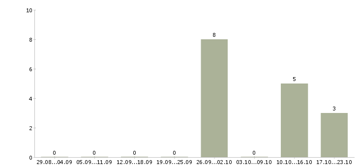 Работа специалист информационного отдела в Кемерово - Число вакансий в Кемерово по специальности специалист информационного отдела за 2 месяца