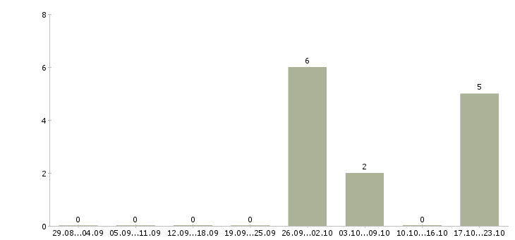 Работа сотрудник по кадровой работы в Кирове - Число вакансий в Кирове по специальности сотрудник по кадровой работы за 2 месяца