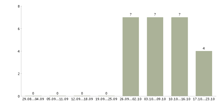 Работа сотрудник на выкладку в Костроме - Число вакансий в Костроме по специальности сотрудник на выкладку за 2 месяца