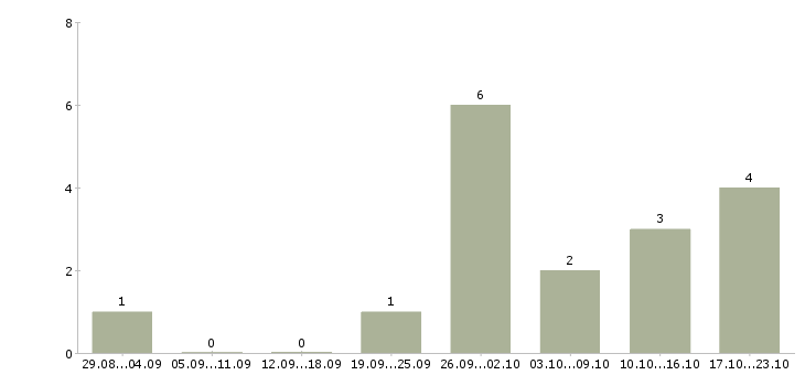 Работа администратор соц сетей в Краснодаре - Число вакансий в Краснодаре по специальности администратор соц сетей за 2 месяца