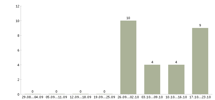 Работа начальник отдела по управлению персоналом в Краснодаре - Число вакансий в Краснодаре по специальности начальник отдела по управлению персоналом за 2 месяца