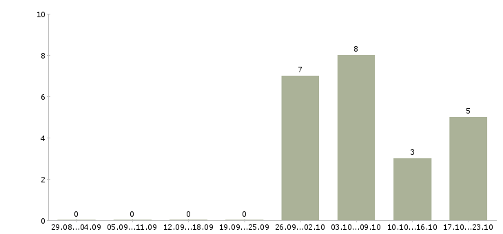 Работа управляющий розничной сети в Красноярске - Число вакансий в Красноярске по специальности управляющий розничной сети за 2 месяца