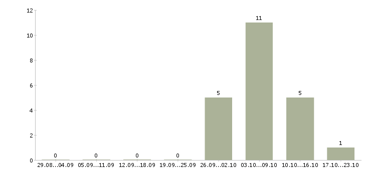 Работа грузчик техники в Мурманске - Число вакансий в Мурманске по специальности грузчик техники за 2 месяца