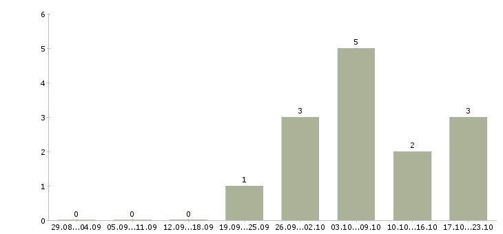 Работа сотрудник по выкладке товара в Мурманске - Число вакансий в Мурманске по специальности сотрудник по выкладке товара за 2 месяца