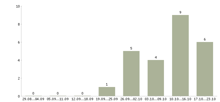 Работа инженер по эксплуатации сети в Новосибирске - Число вакансий в Новосибирске по специальности инженер по эксплуатации сети за 2 месяца