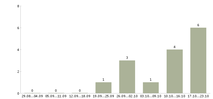 Работа менеджер по развитию проекта в Орле - Число вакансий в Орле по специальности менеджер по развитию проекта за 2 месяца