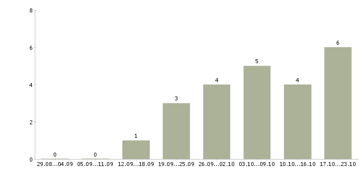 Работа на дому реклама в Пензе - Число вакансий в Пензе по специальности на дому реклама за 2 месяца