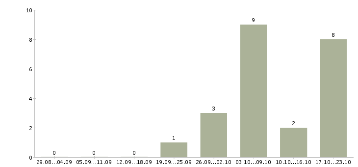 Работа специалист по банковским продуктам в Пензе - Число вакансий в Пензе по специальности специалист по банковским продуктам за 2 месяца