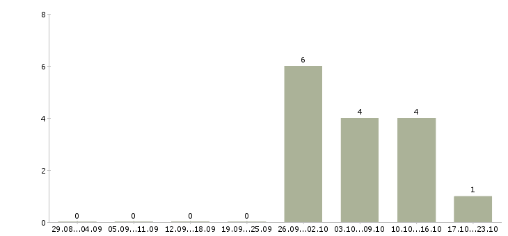 Работа директор розничных магазинов в Подольске - Число вакансий в Подольске по специальности директор розничных магазинов за 2 месяца