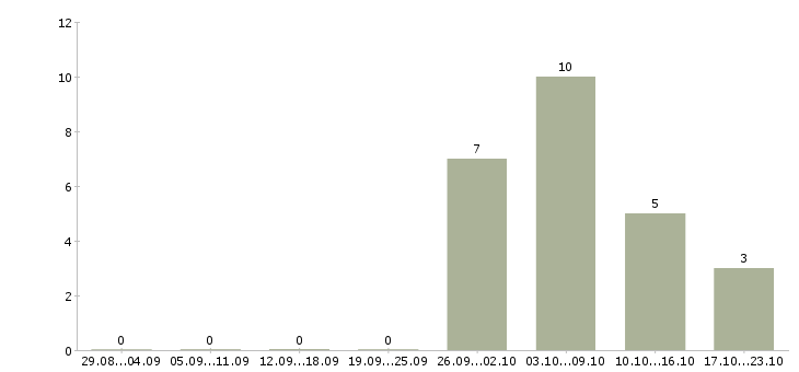 Работа менеджер по обслуживанию клиентов в Подольске - Число вакансий в Подольске по специальности менеджер по обслуживанию клиентов за 2 месяца