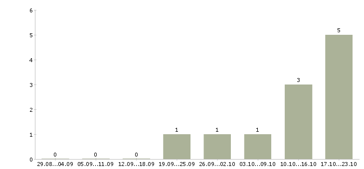 Работа менеджер в коммерческий отдел в Рязани - Число вакансий в Рязани по специальности менеджер в коммерческий отдел за 2 месяца