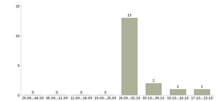 Работа комплектовщик ночной в Саранске - Число вакансий в Саранске по специальности комплектовщик ночной за 2 месяца