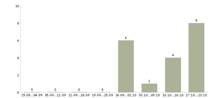 Работа менеджер отдела развития в Саранске - Число вакансий в Саранске по специальности менеджер отдела развития за 2 месяца