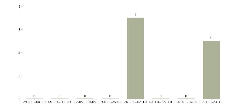 Работа сотрудник товаровед в Саранске - Число вакансий в Саранске по специальности сотрудник товаровед за 2 месяца