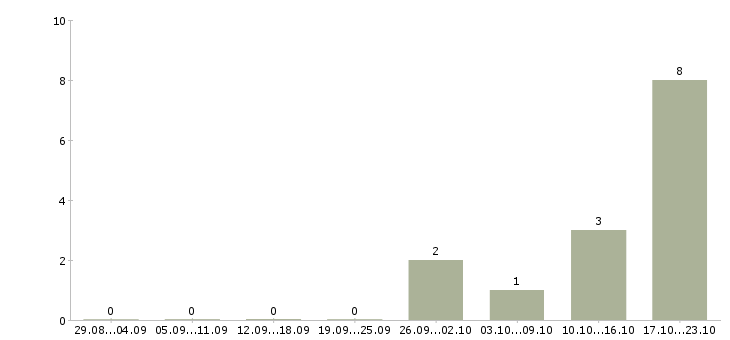 Работа программист на javascript в Саратове - Число вакансий в Саратове по специальности программист на javascript за 2 месяца