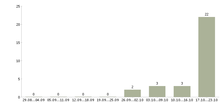 Работа телефонный менеджер в Солнечногорске - Число вакансий в Солнечногорске по специальности телефонный менеджер за 2 месяца