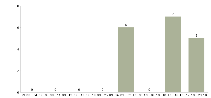 Работа менеджер в call центр в Ставрополе - Число вакансий в Ставрополе по специальности менеджер в call центр за 2 месяца