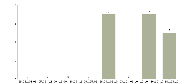 Работа менеджер по телемаркетингу в Ставрополе - Число вакансий в Ставрополе по специальности менеджер по телемаркетингу за 2 месяца