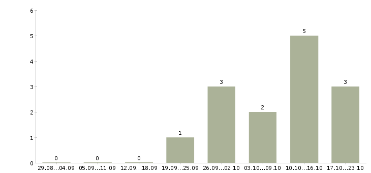 Работа директор по контролю качества в Сургуте - Число вакансий в Сургуте по специальности директор по контролю качества за 2 месяца