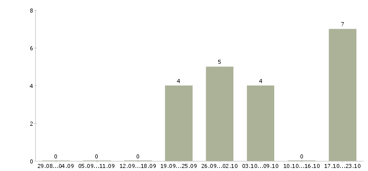 Работа токарь на завод в Тамбове - Число вакансий в Тамбове по специальности токарь на завод за 2 месяца