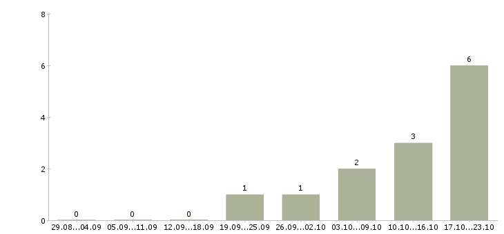 Работа javascript программист в Туле - Число вакансий в Туле по специальности javascript программист за 2 месяца