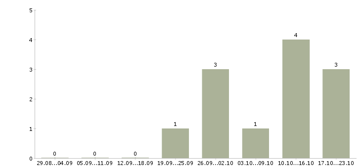 Работа инженер по эксплуатации оборудования в Туле - Число вакансий в Туле по специальности инженер по эксплуатации оборудования за 2 месяца