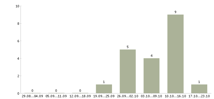 Работа приглашаем на работу водителей в Туле - Число вакансий в Туле по специальности приглашаем на работу водителей за 2 месяца