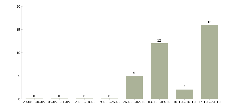 Работа бизнес без продаж в Ульяновске - Число вакансий в Ульяновске по специальности бизнес без продаж за 2 месяца