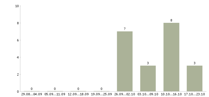 Работа токарь на завод в Ульяновске - Число вакансий в Ульяновске по специальности токарь на завод за 2 месяца