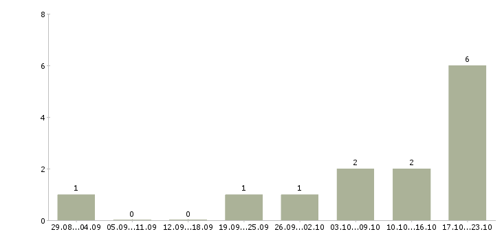 Работа администратор гибкий график в Хабаровске - Число вакансий в Хабаровске по специальности администратор гибкий график за 2 месяца
