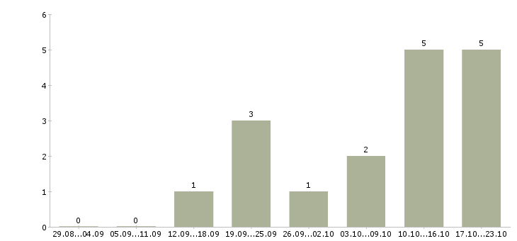 Работа менеджер подработка в Хабаровске - Число вакансий в Хабаровске по специальности менеджер подработка за 2 месяца