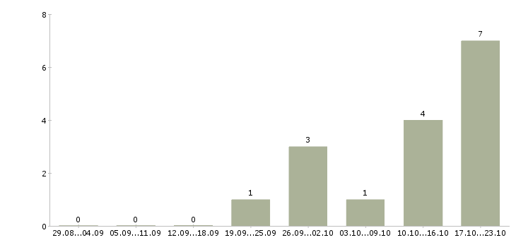 Работа официальная подработка в Хабаровске - Число вакансий в Хабаровске по специальности официальная подработка за 2 месяца