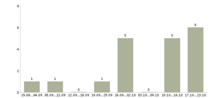 Работа администратор в соц сети в Челябинске - Число вакансий в Челябинске по специальности администратор в соц сети за 2 месяца