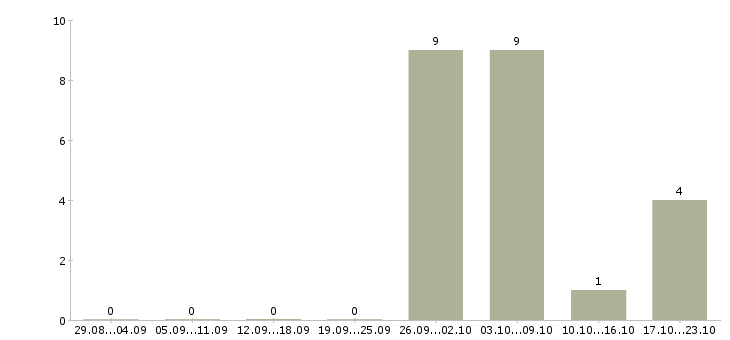 Работа вечерний продавец в Челябинске - Число вакансий в Челябинске по специальности вечерний продавец за 2 месяца