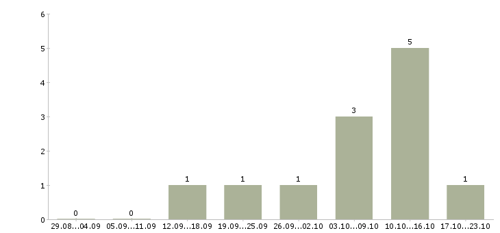 Работа продавец консультант в магазин косметики в Челябинске - Число вакансий в Челябинске по специальности продавец консультант в магазин косметики за 2 месяца