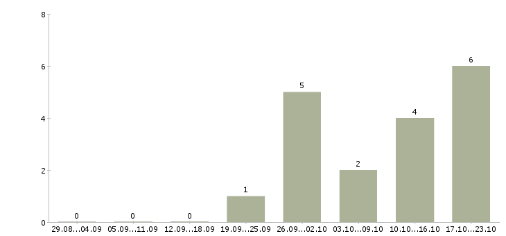 Работа специалист информационного отдела в Челябинске - Число вакансий в Челябинске по специальности специалист информационного отдела за 2 месяца