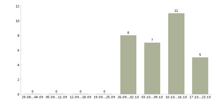 Работа дома в свободное время в Чите - Число вакансий в Чите по специальности дома в свободное время за 2 месяца