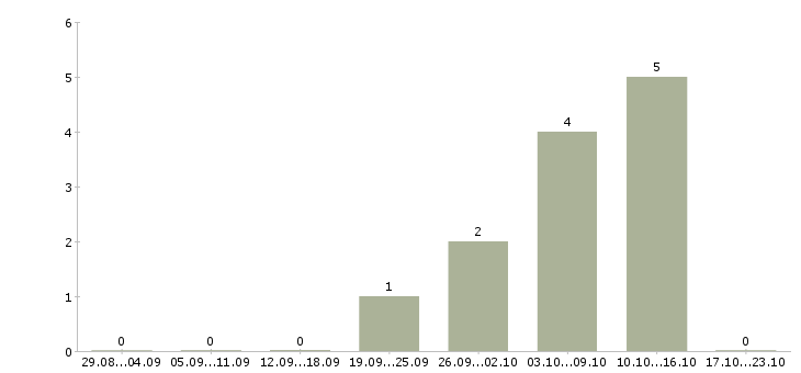 Работа менеджер по продажам инструмента в Ярославле - Число вакансий в Ярославле по специальности менеджер по продажам инструмента за 2 месяца