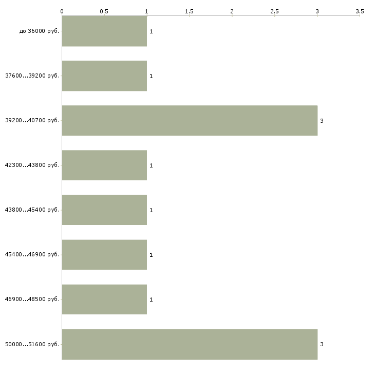 Найти работу кухонный работник на вахту в Брянске - График распределения вакансий «кухонный работник на вахту» по зарплате