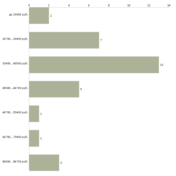 Найти работу повар восточной кухни в Москве - График распределения вакансий «повар восточной кухни» по зарплате